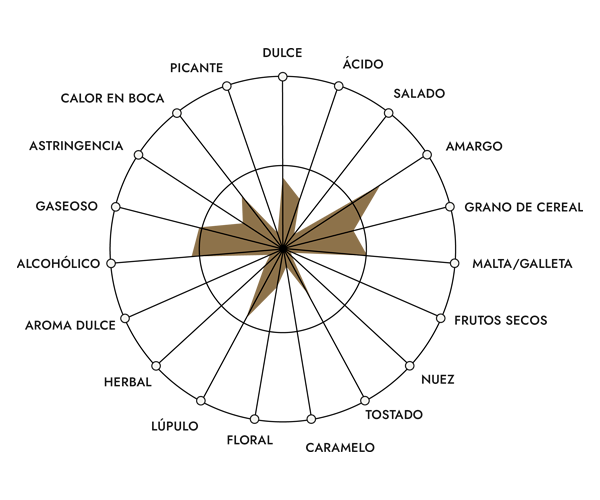 Araña de percepciones Estrella Galicia Sin Gluten